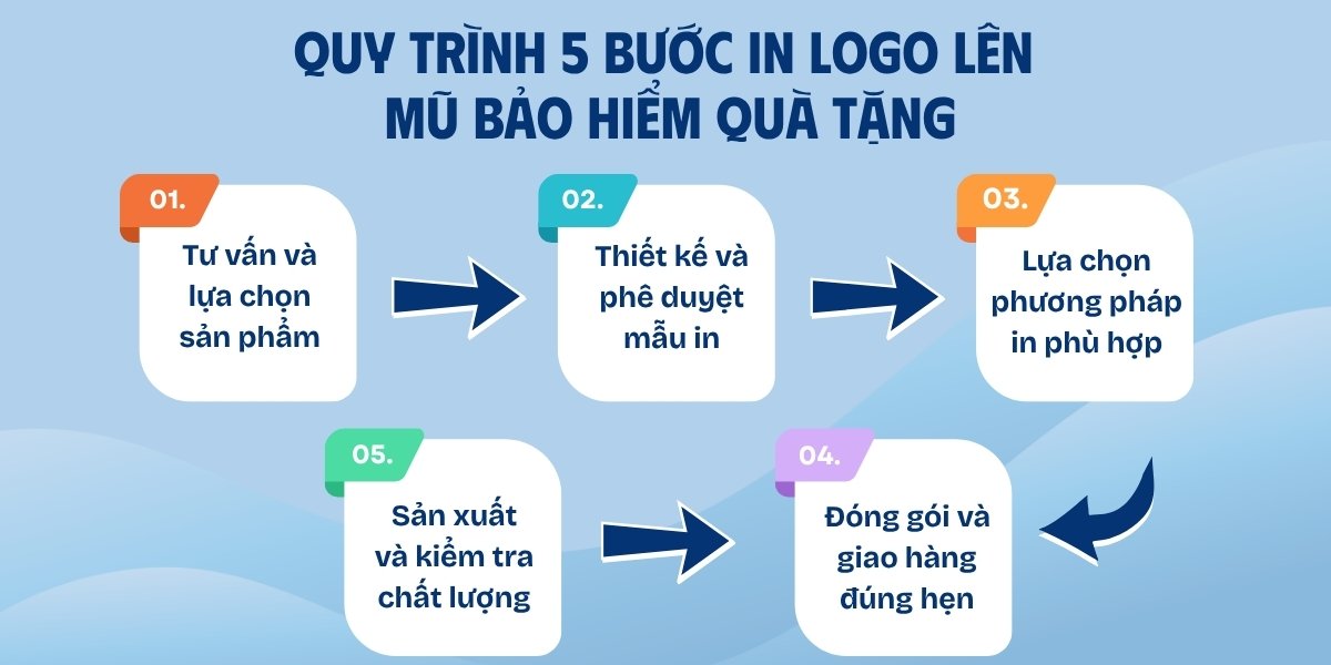 quy-trinh-in-logo-len-mu-bao-hiem-qua-tang