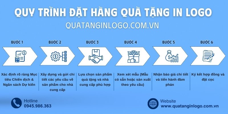 quy-trinh-dat-qua-tang-in-logo1