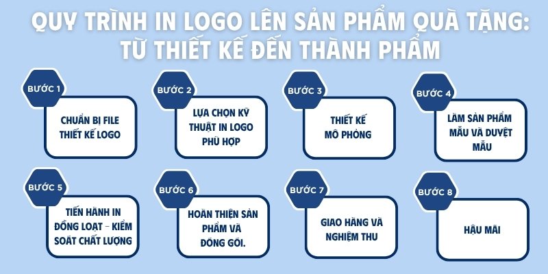 quy-trinh-dat-qua-tang-in-logo3