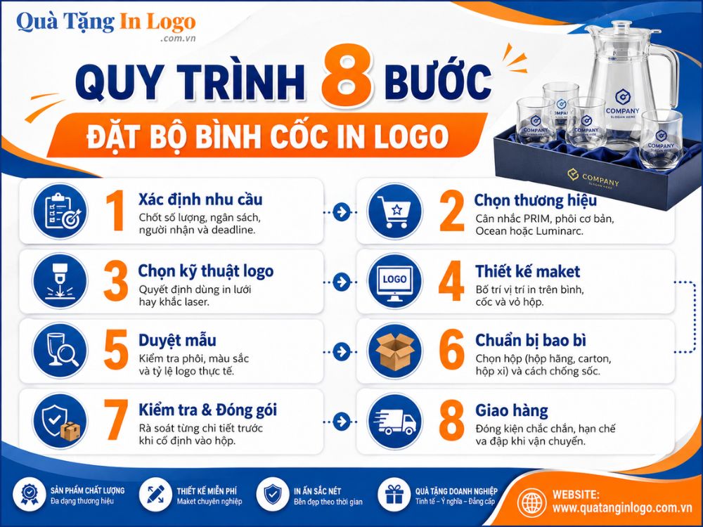 Quy trình đặt bộ bình cốc thủy tinh in logo 8 bước chi tiết