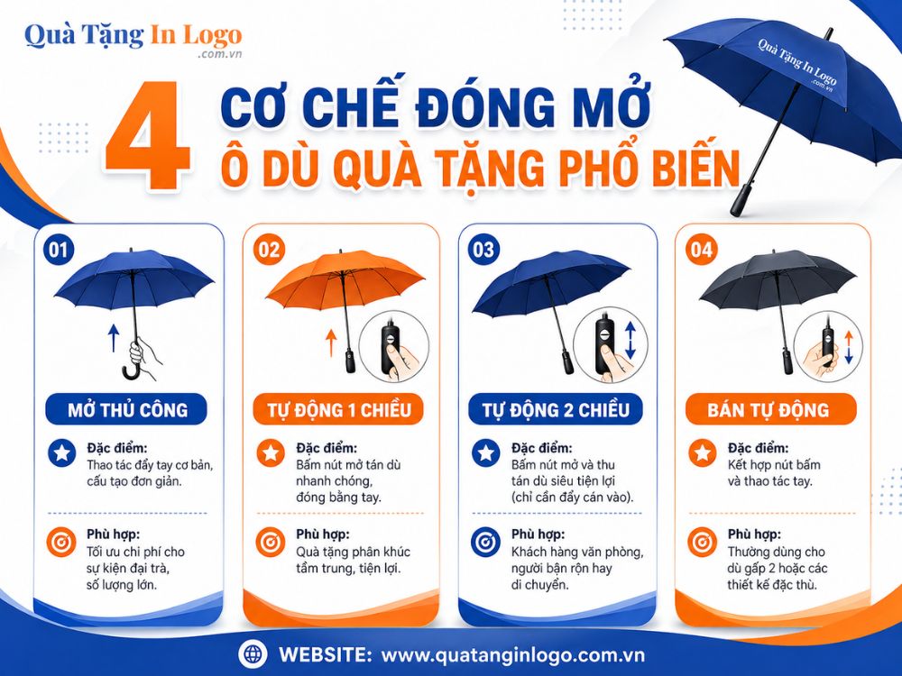4 cơ chế đóng mở ô quà tặng