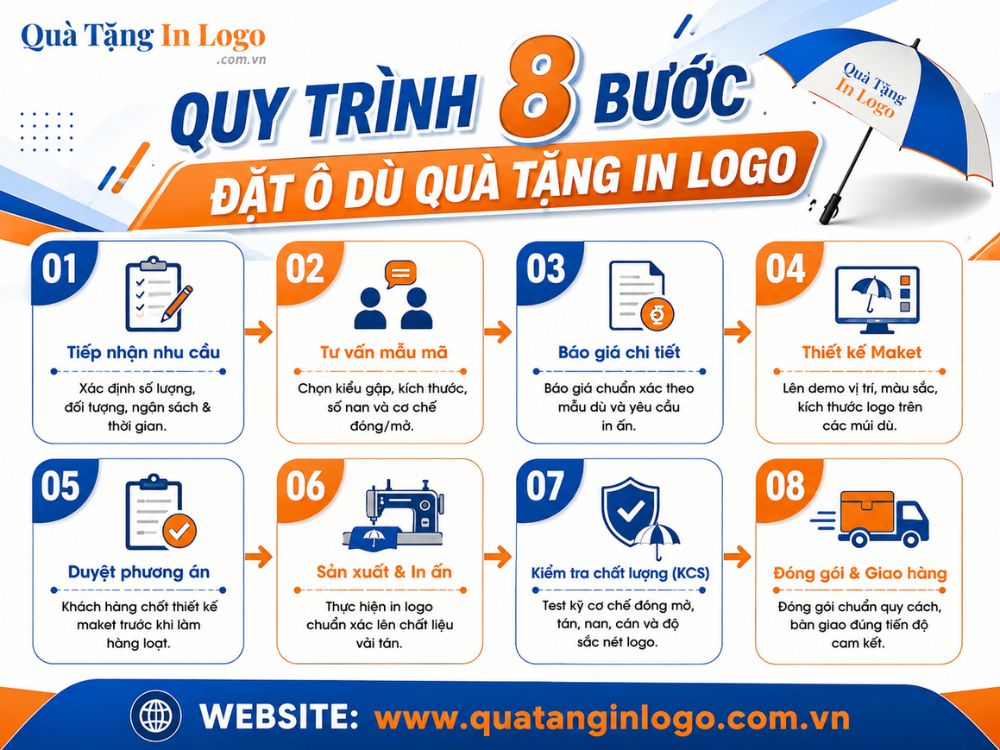 Quy trình 8 bước đặt ô dù quà tặng in logo